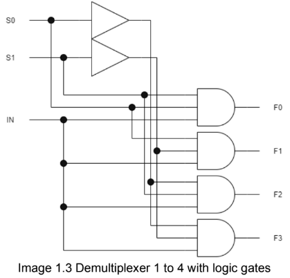 Demultiplexer Logic Gate Diagram